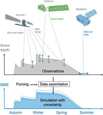 Remote sensing of mountain snow from space: status and recommendations